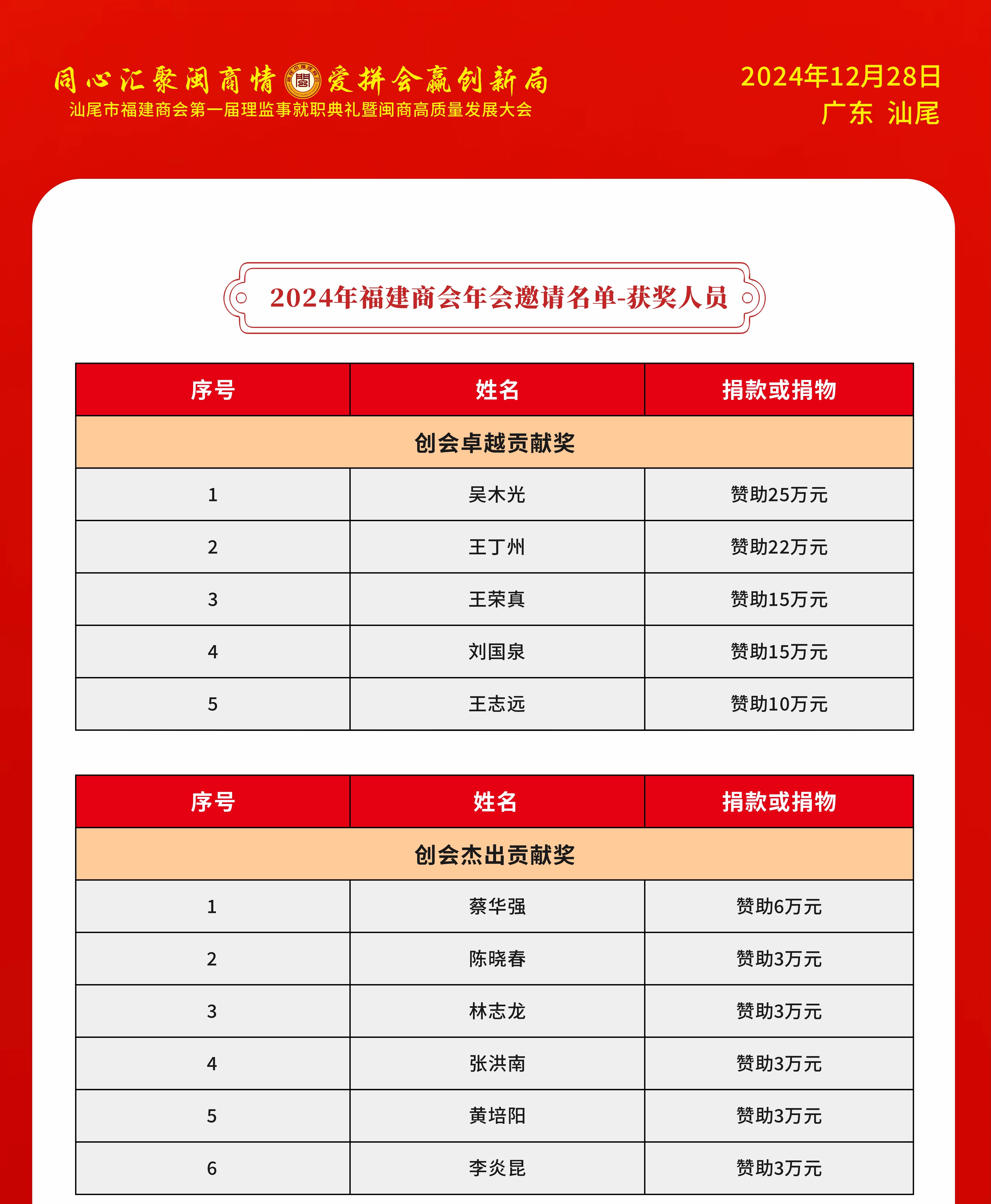 汕尾市福建商会第一届理监事就职典礼 暨闽商高质量发展大会——芳名榜